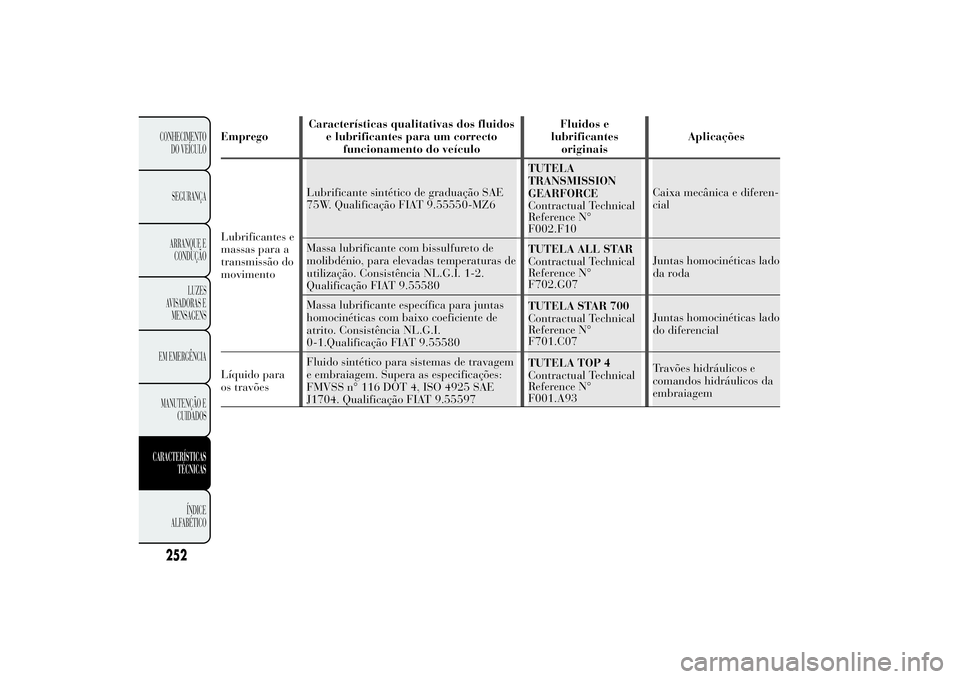 Lancia Ypsilon 2011 Manual de Uso e Manutenção (in Portuguese) EmpregoCaracterísticas qualitativas dos fluidos
e lubrificantes para um correcto
funcionamento do veículoFluidos e
lubrificantes
originaisAplicações
Lubrificantes e
massas para a
transmissão do
m Lancia Ypsilon 2011 Manual de Uso e Manutenção (in Portuguese) EmpregoCaracterísticas qualitativas dos fluidos
e lubrificantes para um correcto
funcionamento do veículoFluidos e
lubrificantes
originaisAplicações
Lubrificantes e
massas para a
transmissão do
m