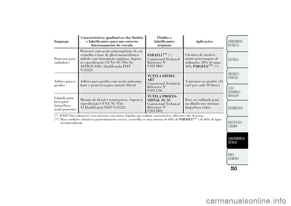 Lancia Ypsilon 2011 Manual de Uso e Manutenção (in Portuguese) EmpregoCaracterísticas qualitativas dos fluidos
e lubrificantes para um correcto
funcionamento do veículoFluidos e
lubrificantes
originaisAplicações
Protector para
radiadoresProtector com acção Lancia Ypsilon 2011 Manual de Uso e Manutenção (in Portuguese) EmpregoCaracterísticas qualitativas dos fluidos
e lubrificantes para um correcto
funcionamento do veículoFluidos e
lubrificantes
originaisAplicações
Protector para
radiadoresProtector com acção