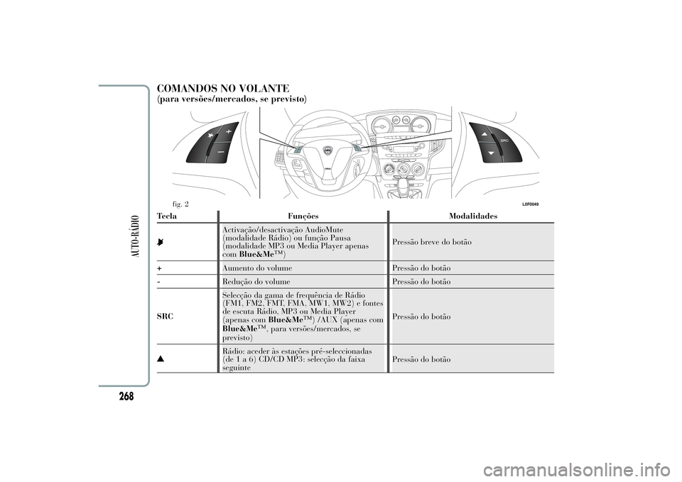 Lancia Ypsilon 2011 Manual de Uso e Manutenção (in Portuguese) COMANDOS NO VOLANTE(para versões/mercados, se previsto)Tecla Funções Modalidades
Activação/desactivação AudioMute
(modalidade Rádio) ou função Pausa
(modalidade MP3 ou Media Player apenas
co Lancia Ypsilon 2011 Manual de Uso e Manutenção (in Portuguese) COMANDOS NO VOLANTE(para versões/mercados, se previsto)Tecla Funções Modalidades
Activação/desactivação AudioMute
(modalidade Rádio) ou função Pausa
(modalidade MP3 ou Media Player apenas
co