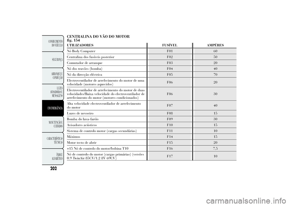 Lancia Ypsilon 2012 Manual de Uso e Manutenção (in Portuguese) CENTRALINA DO VÃO DO MOTOR
fig. 154UTILIZADORES FUSÍVEL AMPÉRES
Nó Body Computer F01 60
Centralina dos fusíveis posterior F02 50
Comutador de arranque F03 20
Nó dos travões (bomba) F04 40
Nó d Lancia Ypsilon 2012 Manual de Uso e Manutenção (in Portuguese) CENTRALINA DO VÃO DO MOTOR
fig. 154UTILIZADORES FUSÍVEL AMPÉRES
Nó Body Computer F01 60
Centralina dos fusíveis posterior F02 50
Comutador de arranque F03 20
Nó dos travões (bomba) F04 40
Nó d