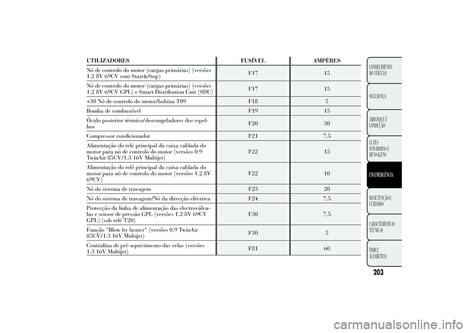 Lancia Ypsilon 2012 Manual de Uso e Manutenção (in Portuguese) 203CONHECIMENTO DO VEÍCULO SEGURANÇAARRANQUE E CONDUÇÃO LUZES AVISADORAS EMENSAGENSEM EMERGÊNCIAMANUTENÇÃO ECUIDADOS CARACTERÍSTICAS TÉCNICAS ÍNDICE ALFABÉTICO
UTILIZADORES FUSÍVEL AMPÉR Lancia Ypsilon 2012 Manual de Uso e Manutenção (in Portuguese) 203CONHECIMENTO DO VEÍCULO SEGURANÇAARRANQUE E CONDUÇÃO LUZES AVISADORAS EMENSAGENSEM EMERGÊNCIAMANUTENÇÃO ECUIDADOS CARACTERÍSTICAS TÉCNICAS ÍNDICE ALFABÉTICO
UTILIZADORES FUSÍVEL AMPÉR