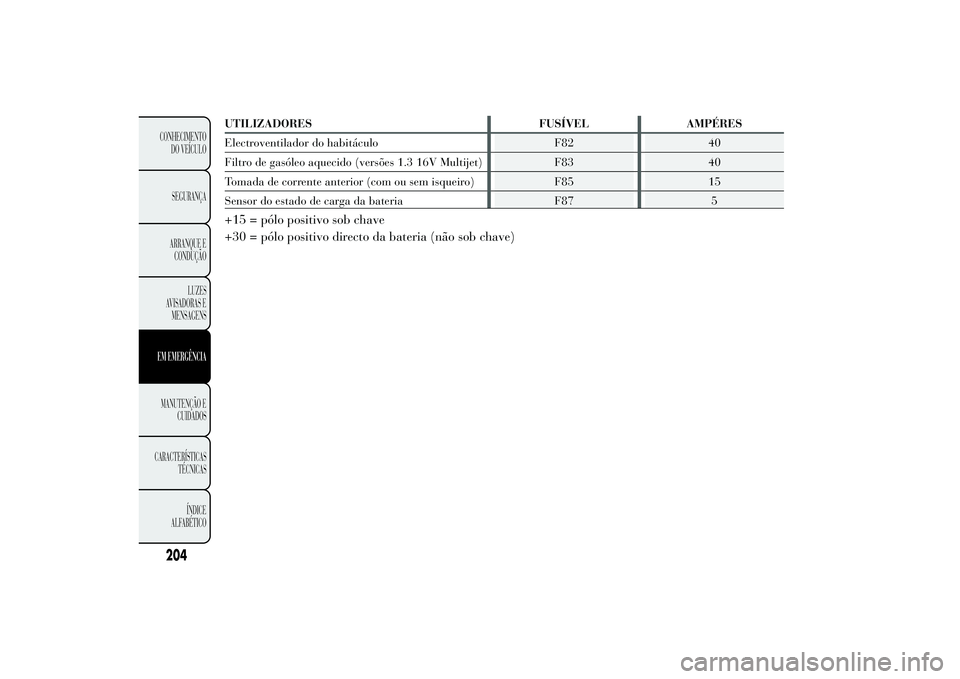 Lancia Ypsilon 2012  Manual de Uso e Manutenção (in Portuguese)  204CONHECIMENTO DO VEÍCULO SEGURANÇAARRANQUE E CONDUÇÃO 
LUZES 
AVISADORAS EMENSAGENS
EM EMERGÊNCIAMANUTENÇÃO E 
CUIDADOS 
CARACTERÍSTICAS 
TÉCNICAS ÍNDICE 
ALFABÉTICO
UTILIZADORES FUSÍVE