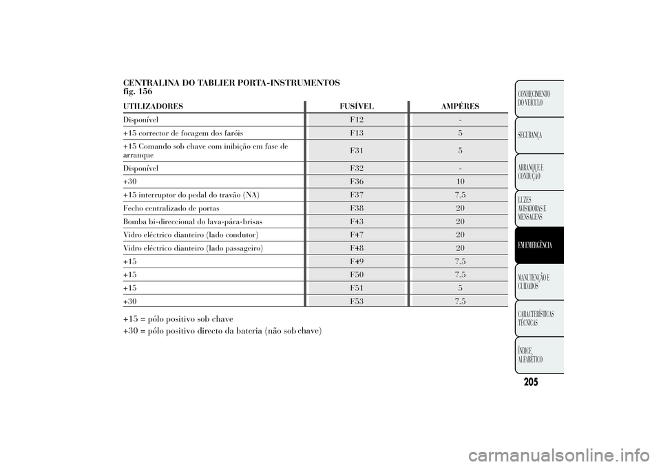 Lancia Ypsilon 2012  Manual de Uso e Manutenção (in Portuguese) CENTRALINA DO TABLIER PORTA-INSTRUMENTOS
fig. 156UTILIZADORES FUSÍVEL AMPÉRES
Disponível F12 -
+15 corrector de focagem dos faróis F13 5
+15 Comando sob chave com inibição em fase de
arranqueF31