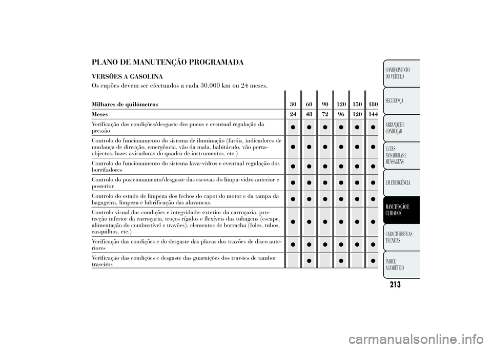 Lancia Ypsilon 2012  Manual de Uso e Manutenção (in Portuguese) PLANO DE MANUTENÇÃO PROGRAMADAVERSÕES A GASOLINA
Os cupões devem ser efectuados a cada 30.000 km ou 24 meses.Milhares de quilómetros 30 60 90 120 150 180
Meses 24 48 72 96 120 144
Verificação d