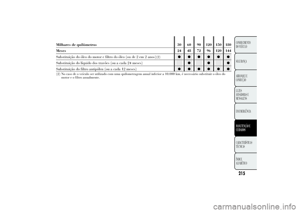 Lancia Ypsilon 2012  Manual de Uso e Manutenção (in Portuguese) Milhares de quilómetros 30 60 90 120 150 180
Meses 24 48 72 96 120 144
Substituição do óleo do motor e filtro do óleo (ou de 2 em 2 anos)
(2)
●●●●●●
Substituição do líquido dos tra