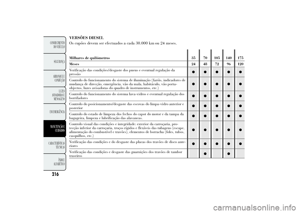 Lancia Ypsilon 2012  Manual de Uso e Manutenção (in Portuguese) VERSÕES DIESEL
Os cupões devem ser efectuados a cada 30.000 kmou 24 meses.Milhares de quilómetros 35 70 105 140 175
Meses 24 48 72 96 120
Verificação das condições/desgaste dos pneus e eventual