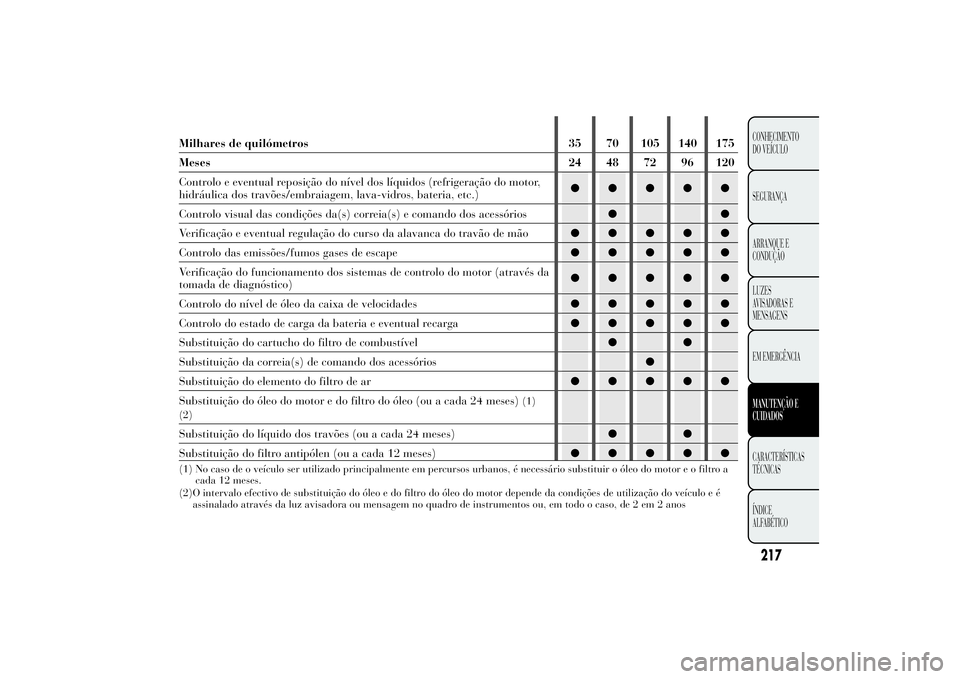 Lancia Ypsilon 2012  Manual de Uso e Manutenção (in Portuguese) Milhares de quilómetros 35 70 105 140 175
Meses 24 48 72 96 120
Controlo e eventual reposição do nível dos líquidos (refrigeração do motor,
hidráulica dos travões/embraiagem, lava-vidros, bat
