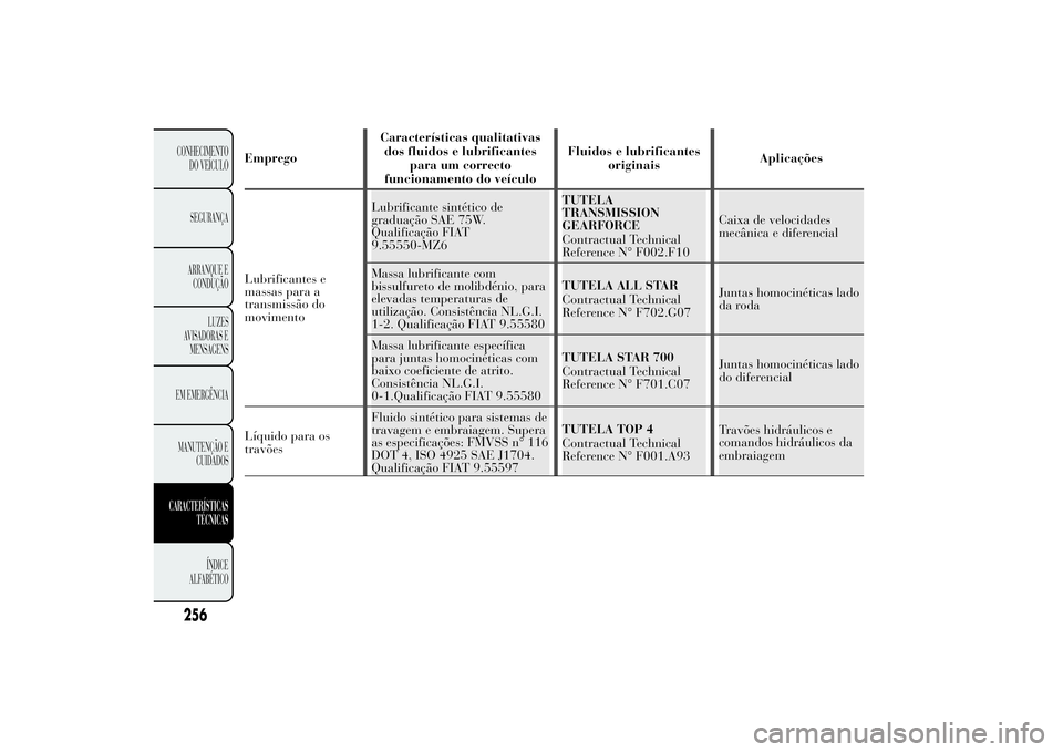 Lancia Ypsilon 2012 Manual de Uso e Manutenção (in Portuguese) EmpregoCaracterísticas qualitativas
dos fluidos e lubrificantes
para um correcto
funcionamento do veículoFluidos e lubrificantes
originaisAplicações
Lubrificantes e
massas para a
transmissão do
m Lancia Ypsilon 2012 Manual de Uso e Manutenção (in Portuguese) EmpregoCaracterísticas qualitativas
dos fluidos e lubrificantes
para um correcto
funcionamento do veículoFluidos e lubrificantes
originaisAplicações
Lubrificantes e
massas para a
transmissão do
m