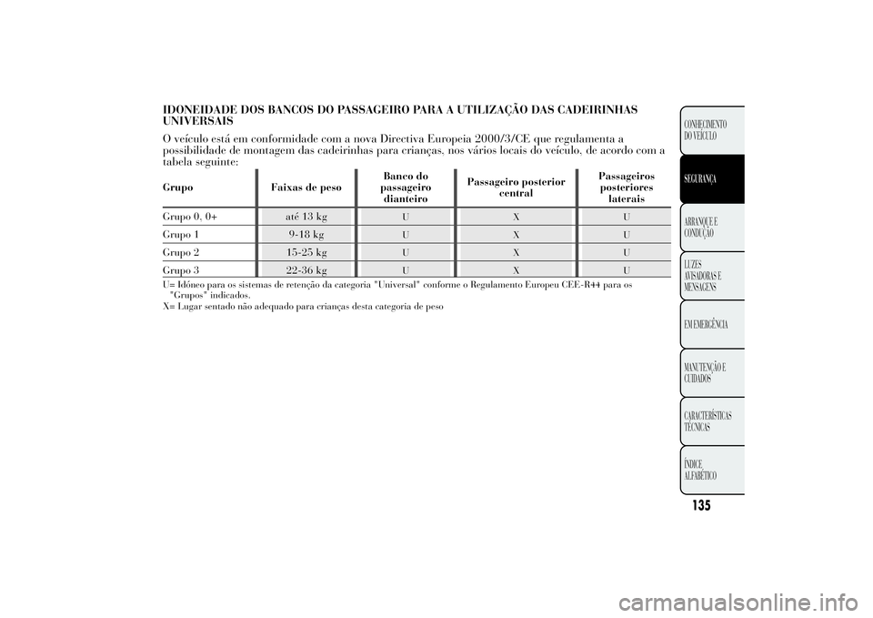Lancia Ypsilon 2014 Manual de Uso e Manutenção (in Portuguese) IDONEIDADE DOS BANCOS DO PASSAGEIRO PARA A UTILIZAÇÃO DAS CADEIRINHAS
UNIVERSAIS
O veículo está em conformidade com a nova Directiva Europeia 2000/3/CE que regulamenta a
possibilidade de montagem Lancia Ypsilon 2014 Manual de Uso e Manutenção (in Portuguese) IDONEIDADE DOS BANCOS DO PASSAGEIRO PARA A UTILIZAÇÃO DAS CADEIRINHAS
UNIVERSAIS
O veículo está em conformidade com a nova Directiva Europeia 2000/3/CE que regulamenta a
possibilidade de montagem