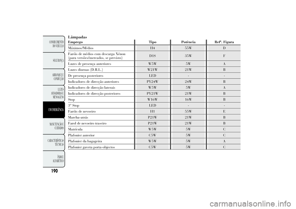 Lancia Ypsilon 2014 Manual de Uso e Manutenção (in Portuguese) LâmpadasEmprego Tipo Potência Refª. Figura
Máximos/Médios H4 55W D
Faróis de médios com descarga Xénon
(para versões/mercados, se previsto)D1S 35W F
Luzes de presença anteriores W5W 5W A
Luz Lancia Ypsilon 2014 Manual de Uso e Manutenção (in Portuguese) LâmpadasEmprego Tipo Potência Refª. Figura
Máximos/Médios H4 55W D
Faróis de médios com descarga Xénon
(para versões/mercados, se previsto)D1S 35W F
Luzes de presença anteriores W5W 5W A
Luz