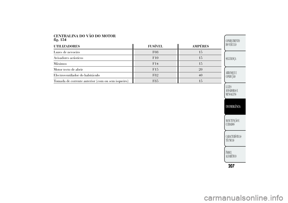 Lancia Ypsilon 2014 Manual de Uso e Manutenção (in Portuguese) CENTRALINA DO VÃO DO MOTOR
fig. 154UTILIZADORES FUSÍVEL AMPÉRES
Luzes de nevoeiro F08 15
Avisadores acústicos F10 15
Máximos F14 15
Motor tecto de abrir F15 20
Electroventilador do habitáculo F8 Lancia Ypsilon 2014 Manual de Uso e Manutenção (in Portuguese) CENTRALINA DO VÃO DO MOTOR
fig. 154UTILIZADORES FUSÍVEL AMPÉRES
Luzes de nevoeiro F08 15
Avisadores acústicos F10 15
Máximos F14 15
Motor tecto de abrir F15 20
Electroventilador do habitáculo F8