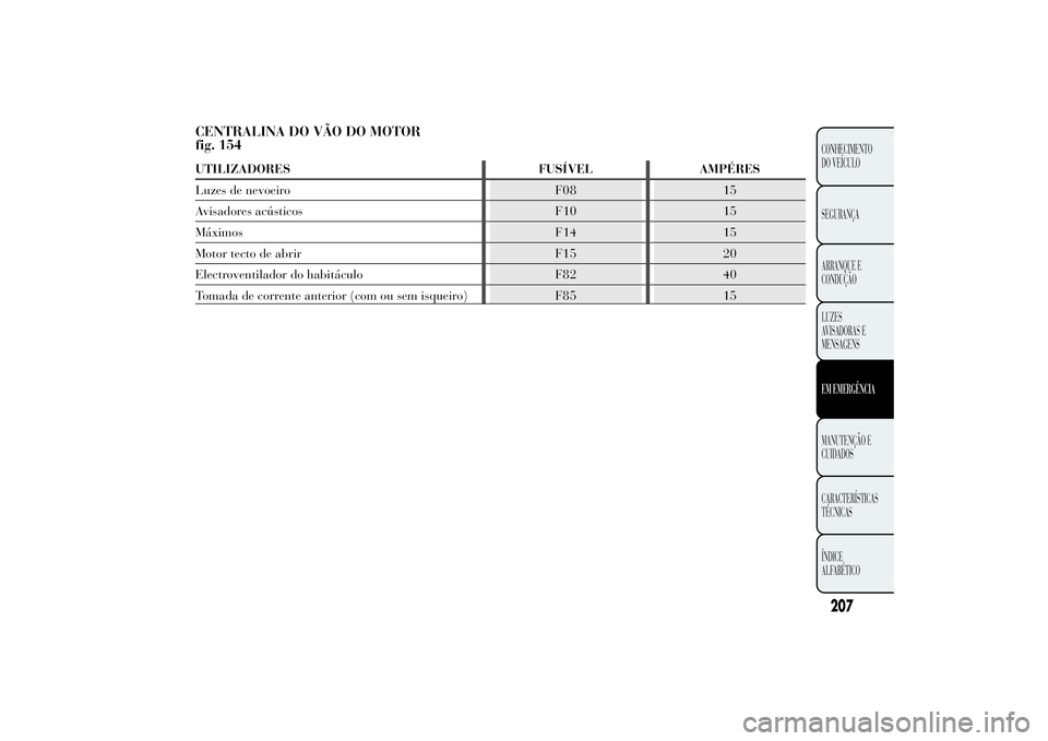 Lancia Ypsilon 2013  Manual de Uso e Manutenção (in Portuguese) CENTRALINA DO VÃO DO MOTOR
fig. 154UTILIZADORES FUSÍVEL AMPÉRES
Luzes de nevoeiro F08 15
Avisadores acústicos F10 15
Máximos F14 15
Motor tecto de abrir F15 20
Electroventilador do habitáculo F8