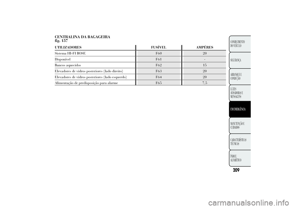 Lancia Ypsilon 2013  Manual de Uso e Manutenção (in Portuguese) CENTRALINA DA BAGAGEIRA
fig. 157UTILIZADORES FUSÍVEL AMPÉRES
Sistema HI-FI BOSE F60 20
Disponível F61 -
Bancos aquecidos F62 15
Elevadores de vidros posteriores (lado direito) F63 20
Elevadores de 