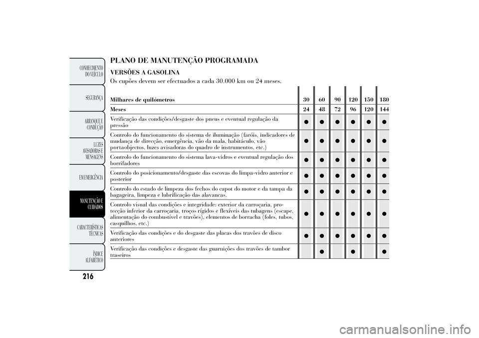 Lancia Ypsilon 2014 Manual de Uso e Manutenção (in Portuguese) PLANO DE MANUTENÇÃO PROGRAMADAVERSÕES A GASOLINA
Os cupões devem ser efectuados a cada 30.000 km ou 24 meses.Milhares de quilómetros 30 60 90 120 150 180
Meses 24 48 72 96 120 144
Verificação d Lancia Ypsilon 2014 Manual de Uso e Manutenção (in Portuguese) PLANO DE MANUTENÇÃO PROGRAMADAVERSÕES A GASOLINA
Os cupões devem ser efectuados a cada 30.000 km ou 24 meses.Milhares de quilómetros 30 60 90 120 150 180
Meses 24 48 72 96 120 144
Verificação d