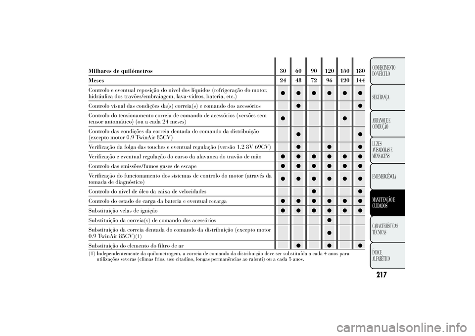 Lancia Ypsilon 2014 Manual de Uso e Manutenção (in Portuguese) Milhares de quilómetros 30 60 90 120 150 180
Meses 24 48 72 96 120 144
Controlo e eventual reposição do nível dos líquidos (refrigeração do motor,
hidráulica dos travões/embraiagem, lava-vidr Lancia Ypsilon 2014 Manual de Uso e Manutenção (in Portuguese) Milhares de quilómetros 30 60 90 120 150 180
Meses 24 48 72 96 120 144
Controlo e eventual reposição do nível dos líquidos (refrigeração do motor,
hidráulica dos travões/embraiagem, lava-vidr