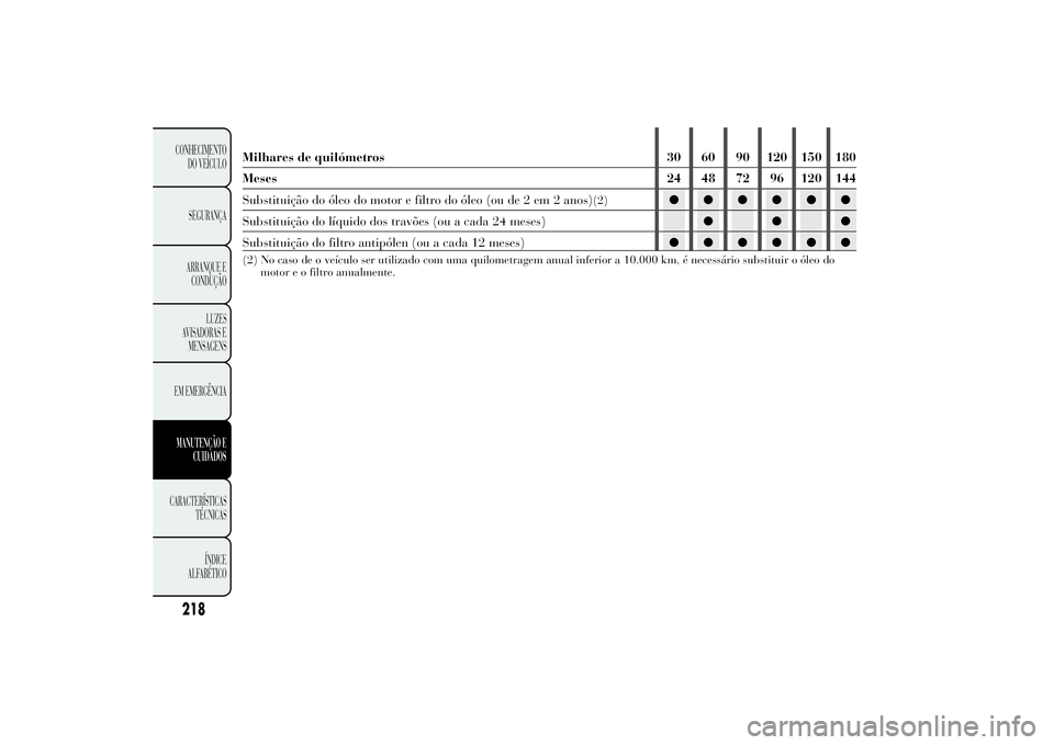 Lancia Ypsilon 2014 Manual de Uso e Manutenção (in Portuguese) Milhares de quilómetros 30 60 90 120 150 180
Meses 24 48 72 96 120 144
Substituição do óleo do motor e filtro do óleo (ou de 2 em 2 anos)
(2)
●●●●●●
Substituição do líquido dos tra Lancia Ypsilon 2014 Manual de Uso e Manutenção (in Portuguese) Milhares de quilómetros 30 60 90 120 150 180
Meses 24 48 72 96 120 144
Substituição do óleo do motor e filtro do óleo (ou de 2 em 2 anos)
(2)
●●●●●●
Substituição do líquido dos tra