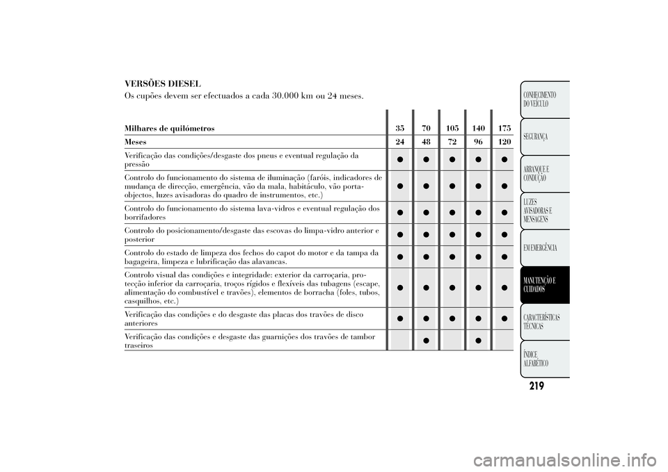 Lancia Ypsilon 2014 Manual de Uso e Manutenção (in Portuguese) VERSÕES DIESEL
Os cupões devem ser efectuados a cada 30.000 km
ou 24 meses.Milhares de quilómetros 35 70 105 140 175
Meses 24 48 72 96 120
Verificação das condições/desgaste dos pneus e eventua Lancia Ypsilon 2014 Manual de Uso e Manutenção (in Portuguese) VERSÕES DIESEL
Os cupões devem ser efectuados a cada 30.000 km
ou 24 meses.Milhares de quilómetros 35 70 105 140 175
Meses 24 48 72 96 120
Verificação das condições/desgaste dos pneus e eventua