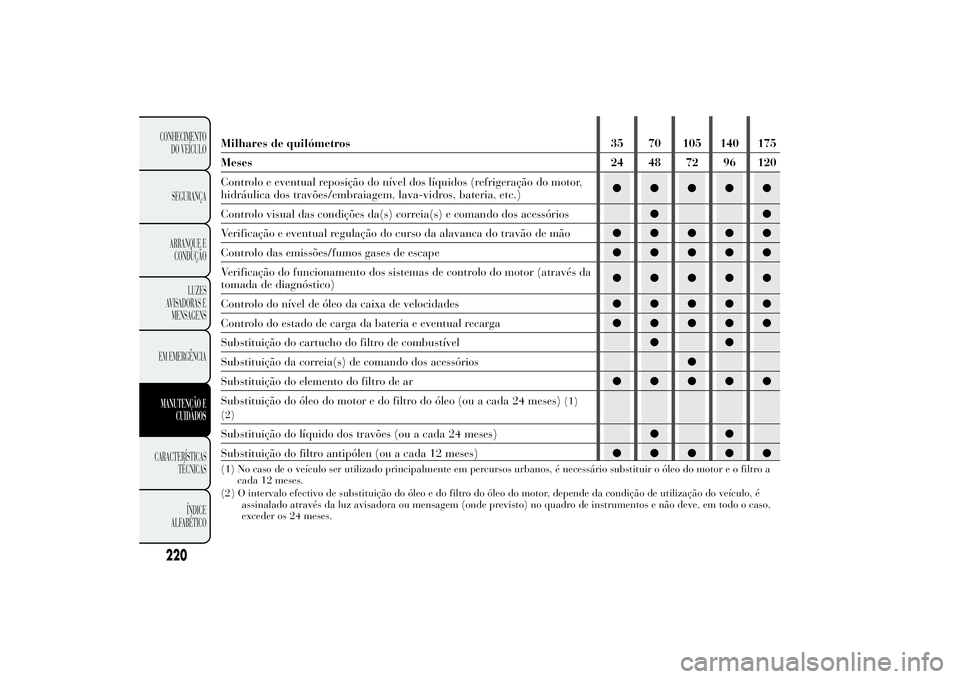 Lancia Ypsilon 2014 Manual de Uso e Manutenção (in Portuguese) Milhares de quilómetros 35 70 105 140 175
Meses 24 48 72 96 120
Controlo e eventual reposição do nível dos líquidos (refrigeração do motor,
hidráulica dos travões/embraiagem, lava-vidros, bat Lancia Ypsilon 2014 Manual de Uso e Manutenção (in Portuguese) Milhares de quilómetros 35 70 105 140 175
Meses 24 48 72 96 120
Controlo e eventual reposição do nível dos líquidos (refrigeração do motor,
hidráulica dos travões/embraiagem, lava-vidros, bat