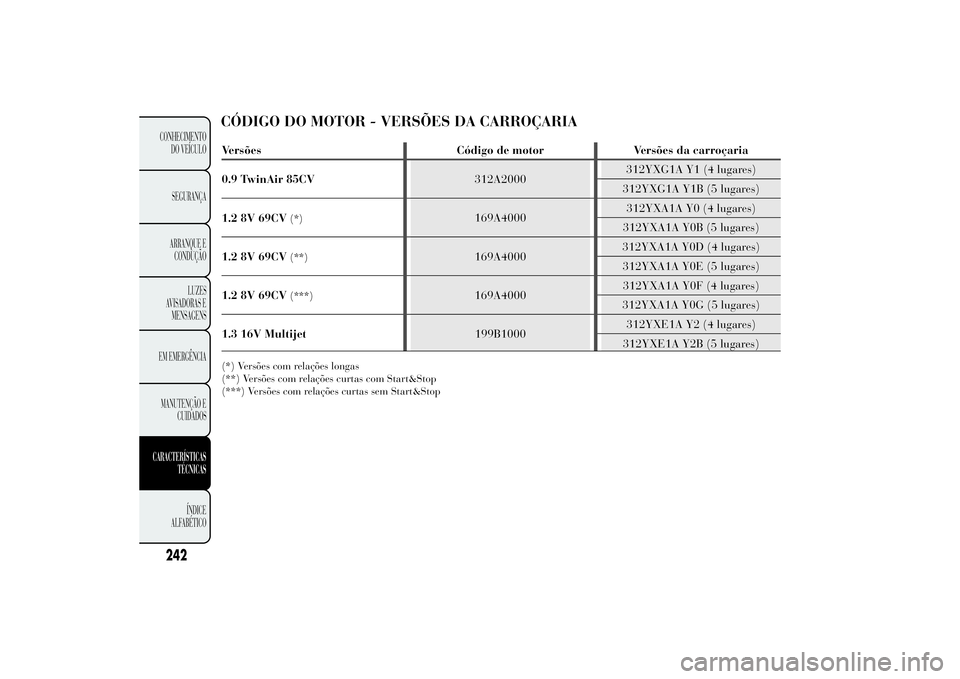 Lancia Ypsilon 2014 Manual de Uso e Manutenção (in Portuguese) CÓDIGO DO MOTOR - VERSÕES DA CARROÇARIA
242CONHECIMENTO
DO VEÍCULO
SEGURANÇA
ARRANQUE E
CONDUÇÃO
LUZES
AVISADORAS E
MENSAGENS
EM EMERGÊNCIA
MANUTENÇÃO E
CUIDADOSCARACTERÍSTICAS
TÉCNICAS
Í Lancia Ypsilon 2014 Manual de Uso e Manutenção (in Portuguese) CÓDIGO DO MOTOR - VERSÕES DA CARROÇARIA
242CONHECIMENTO
DO VEÍCULO
SEGURANÇA
ARRANQUE E
CONDUÇÃO
LUZES
AVISADORAS E
MENSAGENS
EM EMERGÊNCIA
MANUTENÇÃO E
CUIDADOSCARACTERÍSTICAS
TÉCNICAS
Í