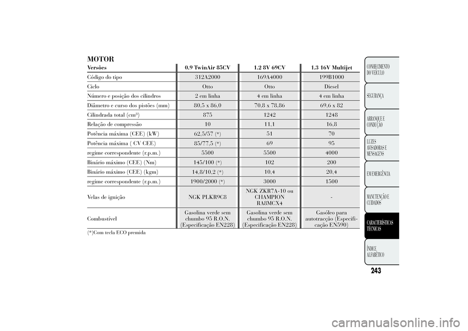 Lancia Ypsilon 2014 Manual de Uso e Manutenção (in Portuguese) MOTORVersões 0.9 TwinAir 85CV 1.2 8V 69CV 1.3 16V Multijet
Código do tipo 312A2000 169A4000 199B1000
Ciclo Otto Otto Diesel
Número e posição dos cilindros 2 em linha 4 em linha 4 em linha
Diâmet Lancia Ypsilon 2014 Manual de Uso e Manutenção (in Portuguese) MOTORVersões 0.9 TwinAir 85CV 1.2 8V 69CV 1.3 16V Multijet
Código do tipo 312A2000 169A4000 199B1000
Ciclo Otto Otto Diesel
Número e posição dos cilindros 2 em linha 4 em linha 4 em linha
Diâmet