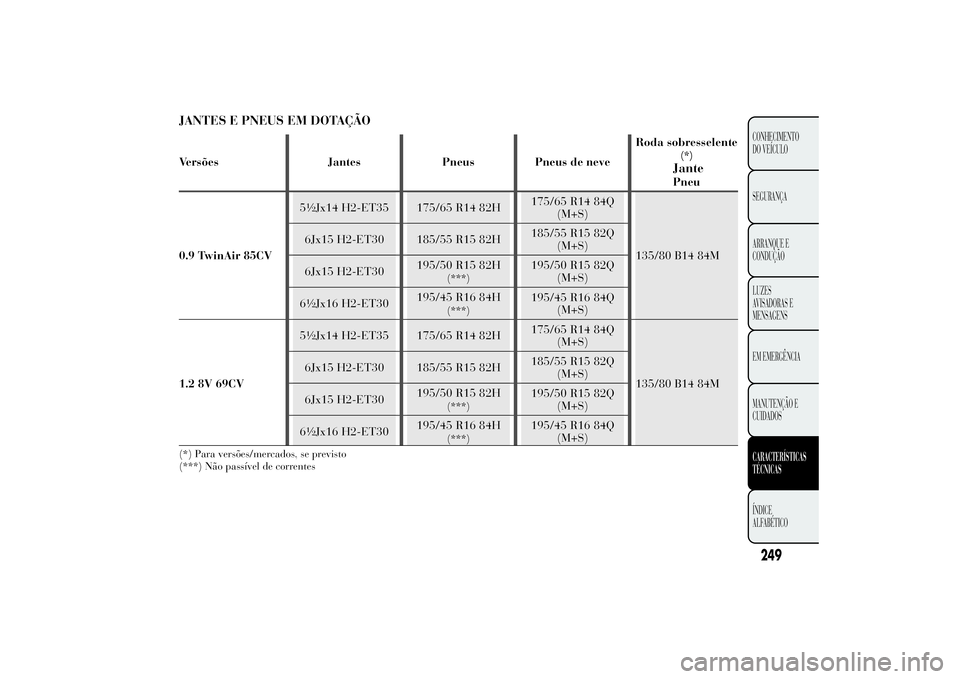 Lancia Ypsilon 2014 Manual de Uso e Manutenção (in Portuguese) JANTES E PNEUS EM DOTAÇÃOVersões Jantes Pneus Pneus de neveRoda sobresselente
(*)JantePneu
0.9 TwinAir 85CV5½Jx14 H2-ET35 175/65 R14 82H175/65 R14 84Q
(M+S)
135/80 B14 84M 6Jx15 H2-ET30 185/55 R15 Lancia Ypsilon 2014 Manual de Uso e Manutenção (in Portuguese) JANTES E PNEUS EM DOTAÇÃOVersões Jantes Pneus Pneus de neveRoda sobresselente
(*)JantePneu
0.9 TwinAir 85CV5½Jx14 H2-ET35 175/65 R14 82H175/65 R14 84Q
(M+S)
135/80 B14 84M 6Jx15 H2-ET30 185/55 R15