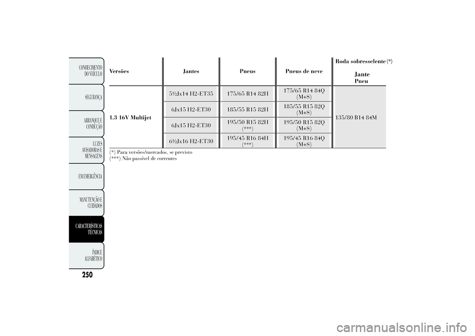 Lancia Ypsilon 2014 Manual de Uso e Manutenção (in Portuguese) Versões Jantes Pneus Pneus de neveRoda sobresselente
(*)
JantePneu
1.3 16V Multijet5½Jx14 H2-ET35 175/65 R14 82H175/65 R14 84Q
(M+S)
135/80 B14 84M 6Jx15 H2-ET30 185/55 R15 82H185/55 R15 82Q
(M+S)
6 Lancia Ypsilon 2014 Manual de Uso e Manutenção (in Portuguese) Versões Jantes Pneus Pneus de neveRoda sobresselente
(*)
JantePneu
1.3 16V Multijet5½Jx14 H2-ET35 175/65 R14 82H175/65 R14 84Q
(M+S)
135/80 B14 84M 6Jx15 H2-ET30 185/55 R15 82H185/55 R15 82Q
(M+S)
6