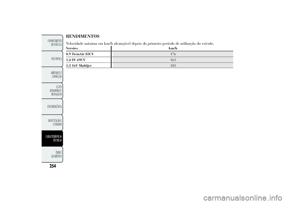 Lancia Ypsilon 2014 Manual de Uso e Manutenção (in Portuguese) RENDIMENTOSVelocidade máxima em km/h alcançável depois do primeiro período de utilização do veículo.Versões km/h
0.9 TwinAir 85CV176
1.2 8V 69CV163
1.3 16V Multijet183
254CONHECIMENTO
DO VEÍC Lancia Ypsilon 2014 Manual de Uso e Manutenção (in Portuguese) RENDIMENTOSVelocidade máxima em km/h alcançável depois do primeiro período de utilização do veículo.Versões km/h
0.9 TwinAir 85CV176
1.2 8V 69CV163
1.3 16V Multijet183
254CONHECIMENTO
DO VEÍC