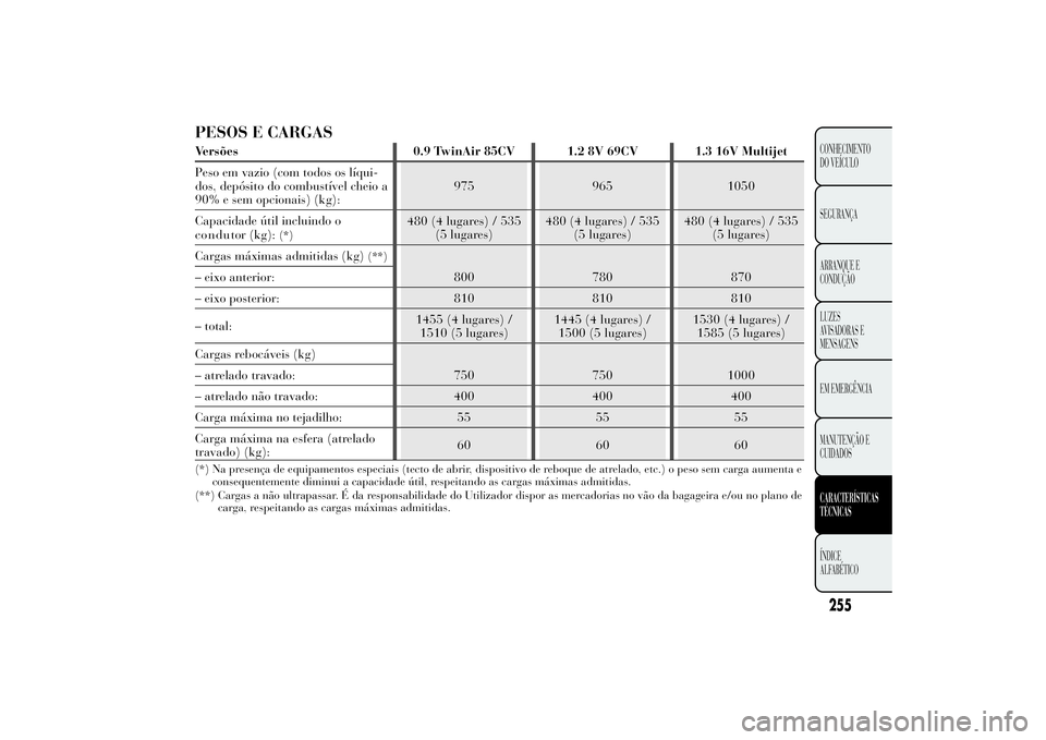 Lancia Ypsilon 2014 Manual de Uso e Manutenção (in Portuguese) PESOS E CARGASVersões 0.9 TwinAir 85CV 1.2 8V 69CV 1.3 16V Multijet
Peso em vazio (com todos os líqui-
dos, depósito do combustível cheio a
90% e sem opcionais) (kg):975 965 1050
Capacidade útil Lancia Ypsilon 2014 Manual de Uso e Manutenção (in Portuguese) PESOS E CARGASVersões 0.9 TwinAir 85CV 1.2 8V 69CV 1.3 16V Multijet
Peso em vazio (com todos os líqui-
dos, depósito do combustível cheio a
90% e sem opcionais) (kg):975 965 1050
Capacidade útil