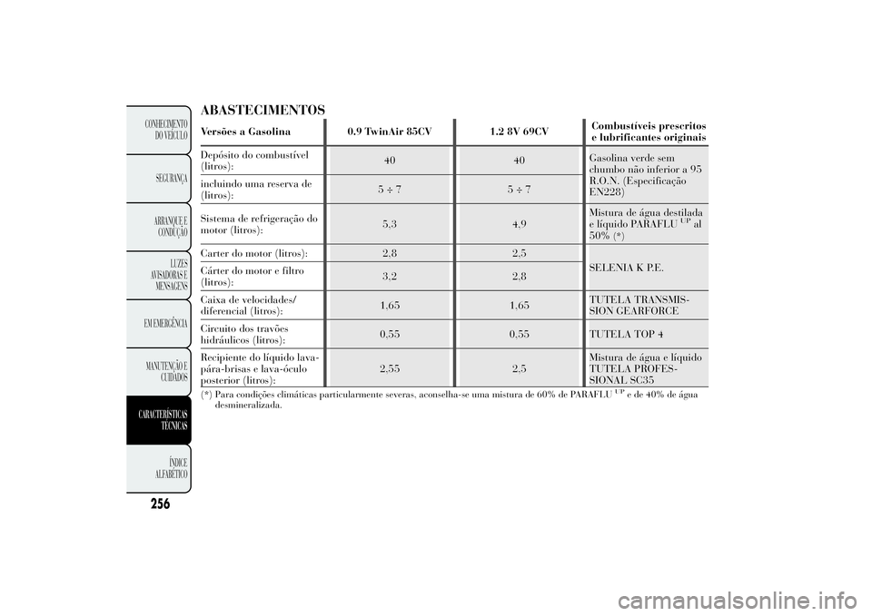 Lancia Ypsilon 2014 Manual de Uso e Manutenção (in Portuguese) ABASTECIMENTOSVersões a Gasolina 0.9 TwinAir 85CV 1.2 8V 69CVCombustíveis prescritos
e lubrificantes originais
Depósito do combustível
(litros):40 40Gasolina verde sem
chumbo não inferior a 95
R. Lancia Ypsilon 2014 Manual de Uso e Manutenção (in Portuguese) ABASTECIMENTOSVersões a Gasolina 0.9 TwinAir 85CV 1.2 8V 69CVCombustíveis prescritos
e lubrificantes originais
Depósito do combustível
(litros):40 40Gasolina verde sem
chumbo não inferior a 95
R.