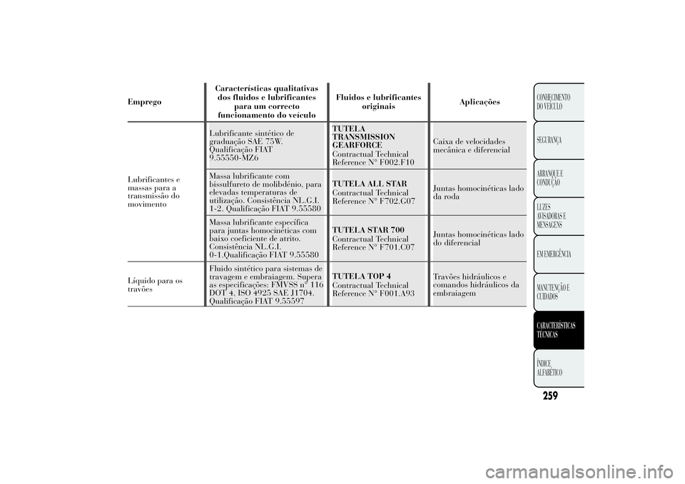 Lancia Ypsilon 2014 Manual de Uso e Manutenção (in Portuguese) EmpregoCaracterísticas qualitativas
dos fluidos e lubrificantes
para um correcto
funcionamento do veículoFluidos e lubrificantes
originaisAplicações
Lubrificantes e
massas para a
transmissão do
m Lancia Ypsilon 2014 Manual de Uso e Manutenção (in Portuguese) EmpregoCaracterísticas qualitativas
dos fluidos e lubrificantes
para um correcto
funcionamento do veículoFluidos e lubrificantes
originaisAplicações
Lubrificantes e
massas para a
transmissão do
m
