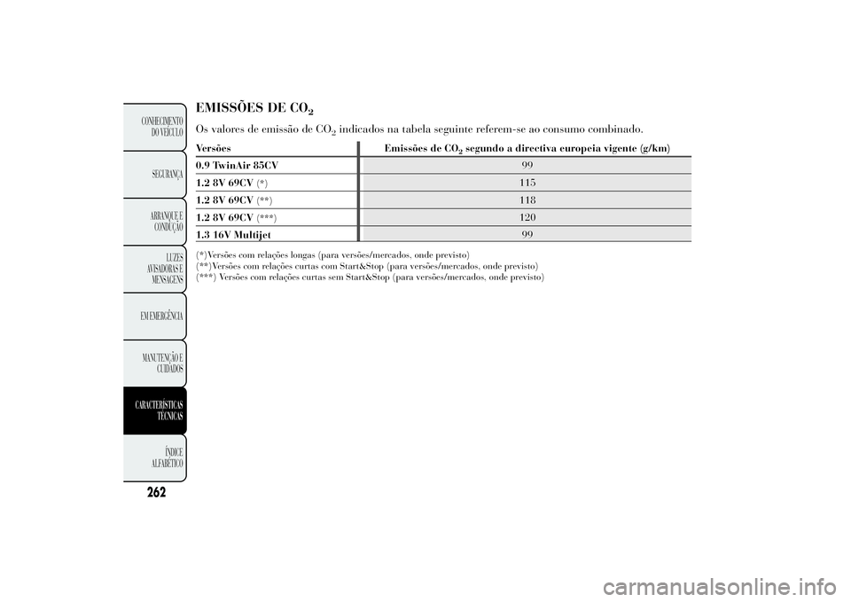 Lancia Ypsilon 2014 Manual de Uso e Manutenção (in Portuguese) EMISSÕES DE CO
2
Os valores de emissão de CO
2indicados na tabela seguinte referem-se ao consumo combinado.
262CONHECIMENTO
DO VEÍCULO
SEGURANÇA
ARRANQUE E
CONDUÇÃO
LUZES
AVISADORAS E
MENSAGENS
Lancia Ypsilon 2014 Manual de Uso e Manutenção (in Portuguese) EMISSÕES DE CO
2
Os valores de emissão de CO
2indicados na tabela seguinte referem-se ao consumo combinado.
262CONHECIMENTO
DO VEÍCULO
SEGURANÇA
ARRANQUE E
CONDUÇÃO
LUZES
AVISADORAS E
MENSAGENS