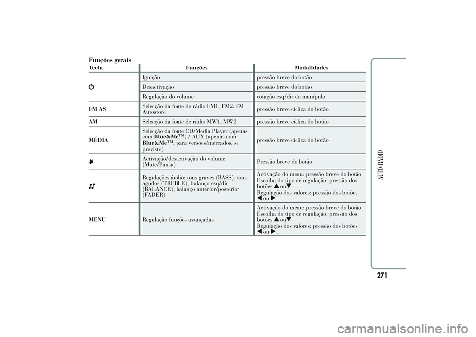 Lancia Ypsilon 2014  Manual de Uso e Manutenção (in Portuguese) Funções geraisTecla Funções Modalidades
Ignição pressão breve do botão
Desactivação pressão breve do botão
Regulação do volume rotação esq/dir do manípulo
FM ASSelecção da fonte de 
