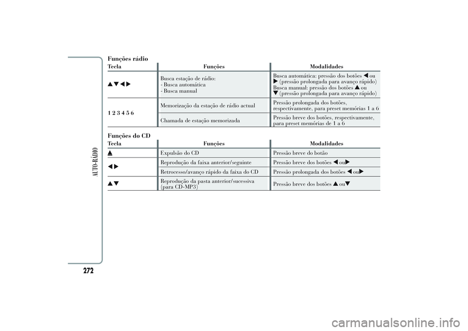 Lancia Ypsilon 2014  Manual de Uso e Manutenção (in Portuguese) Funções rádioTecla Funções Modalidades
Busca estação de rádio:
- Busca automática
- Busca manualBusca automática: pressão dos botões
ou
(pressão prolongada para avanço rápido)
Busca man
