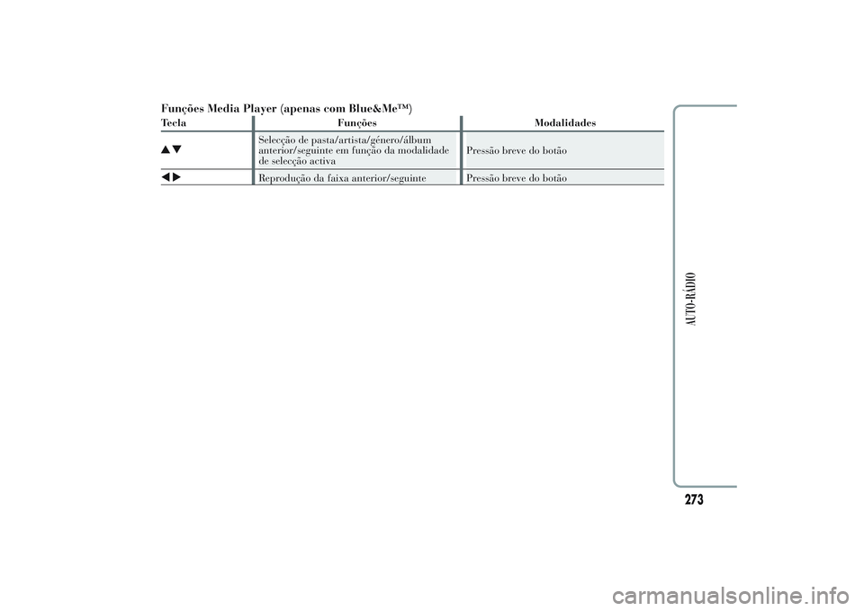 Lancia Ypsilon 2014  Manual de Uso e Manutenção (in Portuguese) Funções Media Player (apenas com Blue&Me™)Tecla Funções Modalidades
Selecção de pasta/artista/género/álbum
anterior/seguinte em função da modalidade
de selecção activaPressão breve do b
