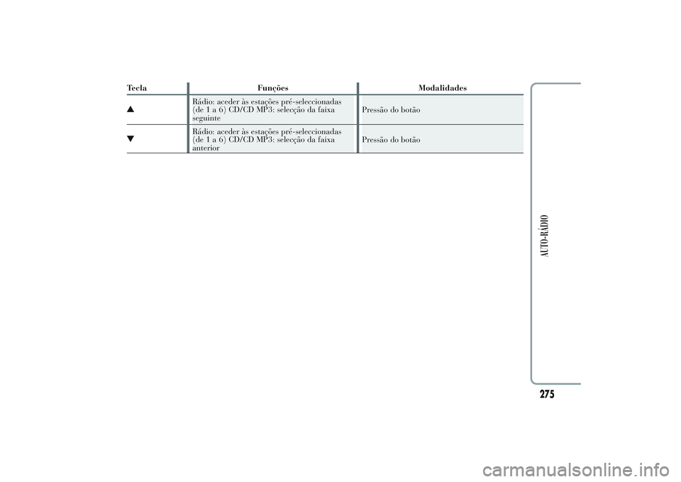 Lancia Ypsilon 2014 Manual de Uso e Manutenção (in Portuguese) Tecla Funções Modalidades
Rádio: aceder às estações pré-seleccionadas
(de1a6)CD/CD MP3: selecção da faixa
seguintePressão do botãoRádio: aceder às estações pré-seleccionadas
(de1a6)CD/ Lancia Ypsilon 2014 Manual de Uso e Manutenção (in Portuguese) Tecla Funções Modalidades
Rádio: aceder às estações pré-seleccionadas
(de1a6)CD/CD MP3: selecção da faixa
seguintePressão do botãoRádio: aceder às estações pré-seleccionadas
(de1a6)CD/
