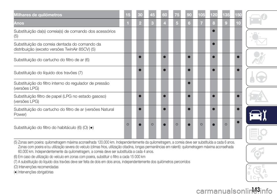 Lancia Ypsilon 2017 Manual de Uso e Manutenção (in Portuguese) Milhares de quilómetros 15 30 45 60 75 90 105 120 135 150
Anos12345678910
Substituição da(s) correia(s) de comando dos acessórios
(5)
Substituição da correia dentada do comando da
distribuição Lancia Ypsilon 2017 Manual de Uso e Manutenção (in Portuguese) Milhares de quilómetros 15 30 45 60 75 90 105 120 135 150
Anos12345678910
Substituição da(s) correia(s) de comando dos acessórios
(5)
Substituição da correia dentada do comando da
distribuição