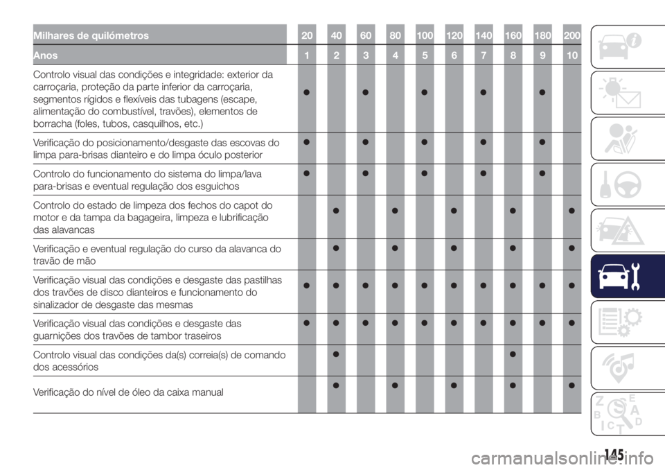 Lancia Ypsilon 2017 Manual de Uso e Manutenção (in Portuguese) Milhares de quilómetros 20 40 60 80 100 120 140 160 180 200
Anos12345678910
Controlo visual das condições e integridade: exterior da
carroçaria, proteção da parte inferior da carroçaria,
segmen Lancia Ypsilon 2017 Manual de Uso e Manutenção (in Portuguese) Milhares de quilómetros 20 40 60 80 100 120 140 160 180 200
Anos12345678910
Controlo visual das condições e integridade: exterior da
carroçaria, proteção da parte inferior da carroçaria,
segmen