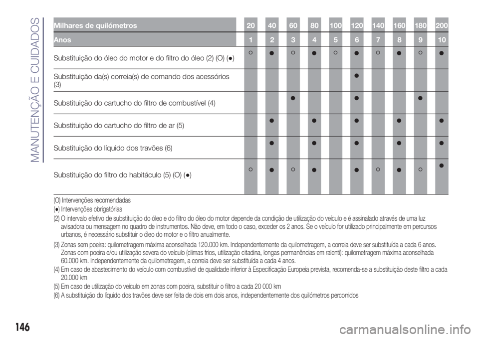 Lancia Ypsilon 2017 Manual de Uso e Manutenção (in Portuguese) Milhares de quilómetros 20 40 60 80 100 120 140 160 180 200
Anos12345678910
Substituição do óleo do motor e do filtro do óleo (2) (O) (●)
Substituição da(s) correia(s) de comando dos acessór Lancia Ypsilon 2017 Manual de Uso e Manutenção (in Portuguese) Milhares de quilómetros 20 40 60 80 100 120 140 160 180 200
Anos12345678910
Substituição do óleo do motor e do filtro do óleo (2) (O) (●)
Substituição da(s) correia(s) de comando dos acessór