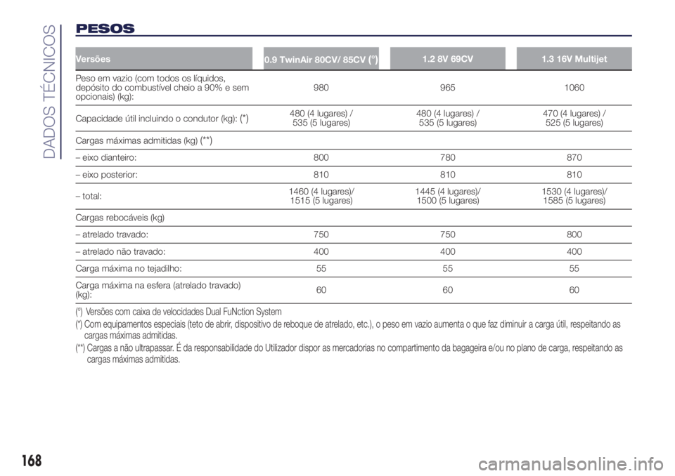 Lancia Ypsilon 2017 Manual de Uso e Manutenção (in Portuguese) PESOS
Versões
0.9 TwinAir 80CV/ 85CV(°)1.2 8V 69CV 1.3 16V Multijet
Peso em vazio (com todos os líquidos,
depósito do combustível cheio a 90% e sem
opcionais) (kg):980 965 1060
Capacidade útil i Lancia Ypsilon 2017 Manual de Uso e Manutenção (in Portuguese) PESOS
Versões
0.9 TwinAir 80CV/ 85CV(°)1.2 8V 69CV 1.3 16V Multijet
Peso em vazio (com todos os líquidos,
depósito do combustível cheio a 90% e sem
opcionais) (kg):980 965 1060
Capacidade útil i