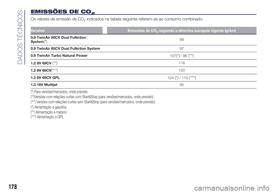 Lancia Ypsilon 2017 Manual de Uso e Manutenção (in Portuguese) EMISSÕES DE CO2
Os valores de emissão de CO2indicados na tabela seguinte referem-se ao consumo combinado.
Versões Emissões de CO2segundo a directiva europeia vigente (g/km)
0.9 TwinAir 80CV Dual F Lancia Ypsilon 2017 Manual de Uso e Manutenção (in Portuguese) EMISSÕES DE CO2
Os valores de emissão de CO2indicados na tabela seguinte referem-se ao consumo combinado.
Versões Emissões de CO2segundo a directiva europeia vigente (g/km)
0.9 TwinAir 80CV Dual F