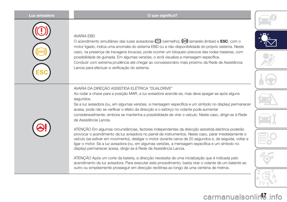 Lancia Ypsilon 2017 Manual de Uso e Manutenção (in Portuguese) Luz avisadora O que significa?
AVARIA EBD
O acendimento simultâneo das luzes avisadoras
(vermelho),(amarelo âmbar) eESC, com o
motor ligado, indica uma anomalia do sistema EBD ou a não disponibilid Lancia Ypsilon 2017 Manual de Uso e Manutenção (in Portuguese) Luz avisadora O que significa?
AVARIA EBD
O acendimento simultâneo das luzes avisadoras
(vermelho),(amarelo âmbar) eESC, com o
motor ligado, indica uma anomalia do sistema EBD ou a não disponibilid