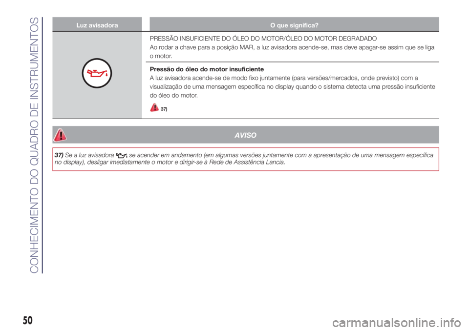 Lancia Ypsilon 2018  Manual de Uso e Manutenção (in Portuguese) Luz avisadora O que significa?
PRESSÃO INSUFICIENTE DO ÓLEO DO MOTOR/ÓLEO DO MOTOR DEGRADADO
Ao rodar a chave para a posição MAR, a luz avisadora acende-se, mas deve apagar-se assim que se liga
o