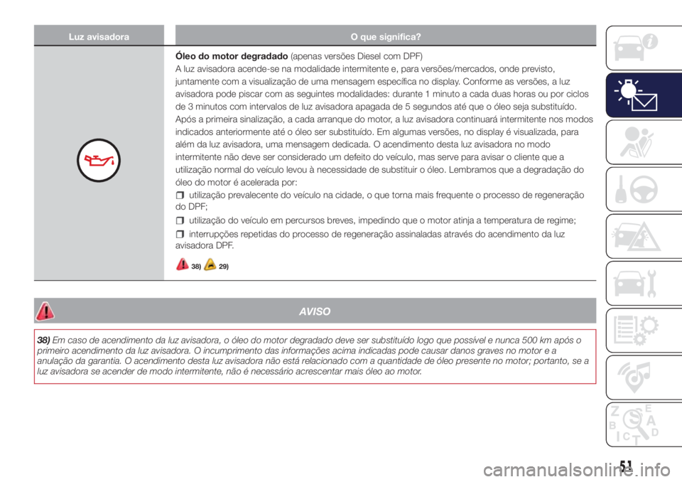 Lancia Ypsilon 2017 Manual de Uso e Manutenção (in Portuguese) Luz avisadora O que significa?
Óleo do motor degradado(apenas versões Diesel com DPF)
A luz avisadora acende-se na modalidade intermitente e, para versões/mercados, onde previsto,
juntamente com a Lancia Ypsilon 2017 Manual de Uso e Manutenção (in Portuguese) Luz avisadora O que significa?
Óleo do motor degradado(apenas versões Diesel com DPF)
A luz avisadora acende-se na modalidade intermitente e, para versões/mercados, onde previsto,
juntamente com a