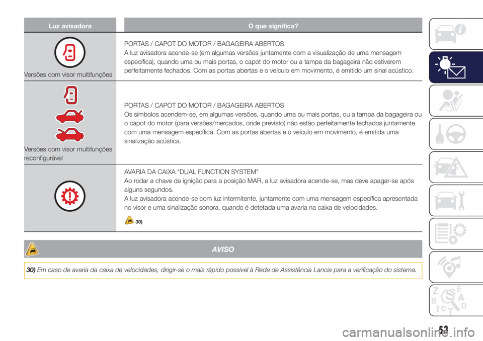 Lancia Ypsilon 2018  Manual de Uso e Manutenção (in Portuguese) Luz avisadora O que significa?
Versões com visor multifunçõesPORTAS / CAPOT DO MOTOR / BAGAGEIRA ABERTOS
A luz avisadora acende-se (em algumas versões juntamente com a visualização de uma mensag