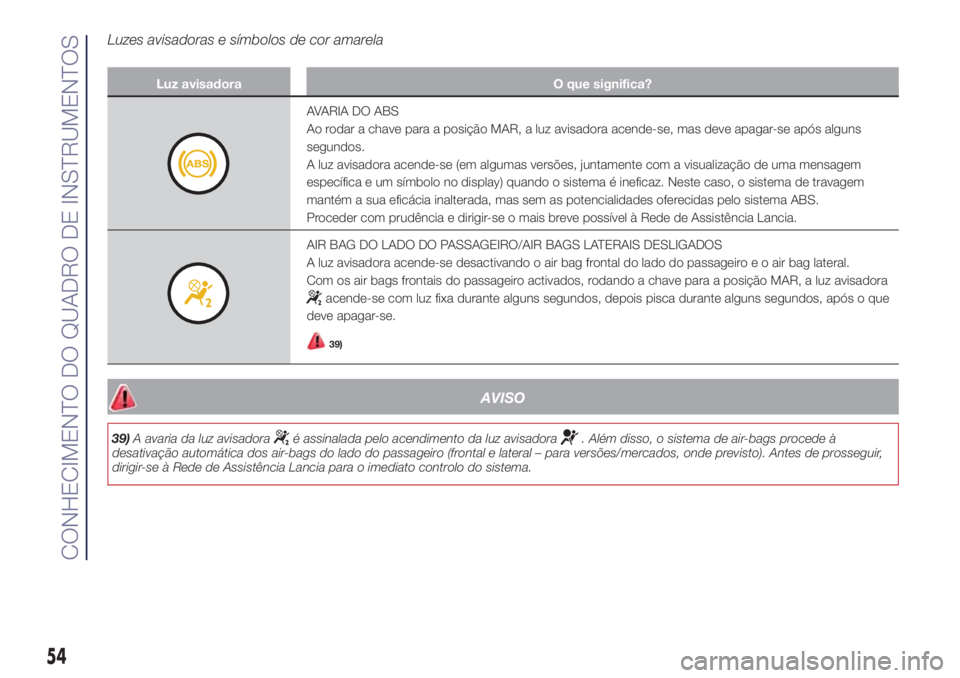 Lancia Ypsilon 2017 Manual de Uso e Manutenção (in Portuguese) Luzes avisadoras e símbolos de cor amarela
Luz avisadora O que significa?
AVARIA DO ABS
Ao rodar a chave para a posição MAR, a luz avisadora acende-se, mas deve apagar-se após alguns
segundos.
A l Lancia Ypsilon 2017 Manual de Uso e Manutenção (in Portuguese) Luzes avisadoras e símbolos de cor amarela
Luz avisadora O que significa?
AVARIA DO ABS
Ao rodar a chave para a posição MAR, a luz avisadora acende-se, mas deve apagar-se após alguns
segundos.
A l