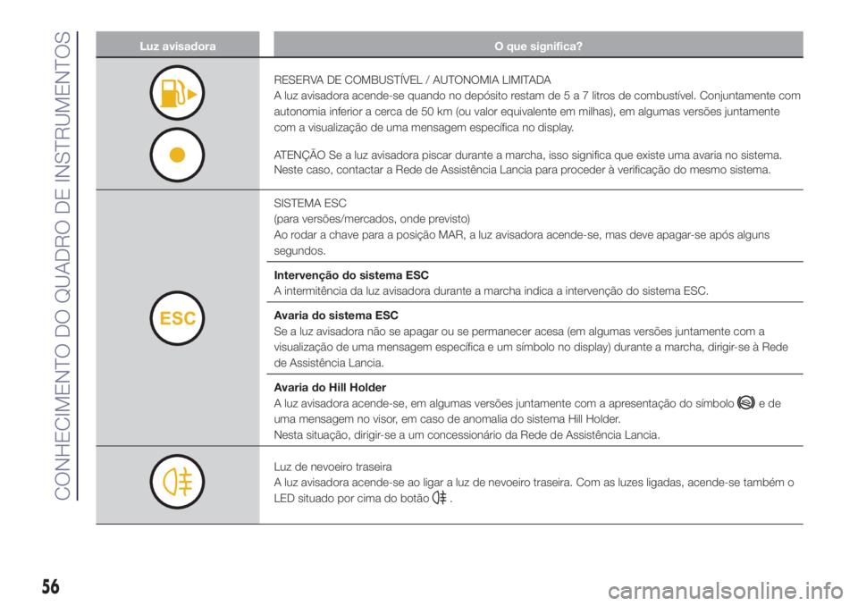 Lancia Ypsilon 2018  Manual de Uso e Manutenção (in Portuguese) Luz avisadora O que significa?
RESERVA DE COMBUSTÍVEL / AUTONOMIA LIMITADA
A luz avisadora acende-se quando no depósito restam de5a7litros de combustível. Conjuntamente com
autonomia inferior a cer