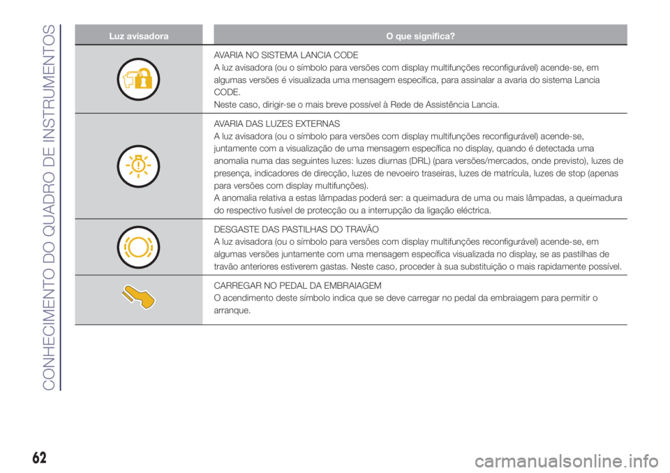 Lancia Ypsilon 2021  Manual de Uso e Manutenção (in Portuguese) Luz avisadora O que significa?
AVARIA NO SISTEMA LANCIA CODE
A luz avisadora (ou o símbolo para versões com display multifunções reconfigurável) acende-se, em
algumas versões é visualizada uma 