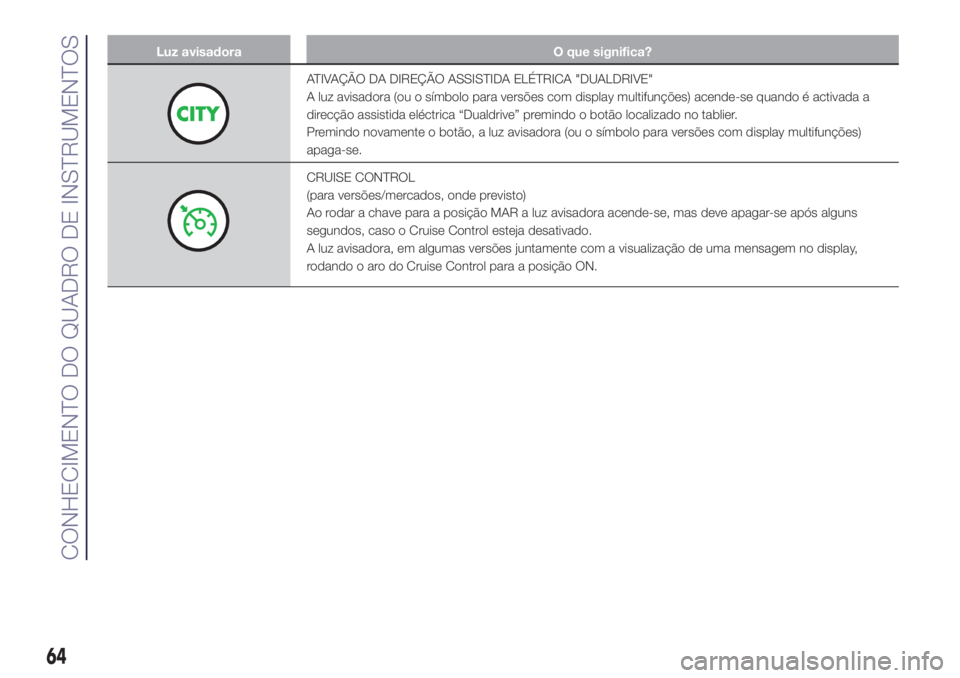 Lancia Ypsilon 2018  Manual de Uso e Manutenção (in Portuguese) Luz avisadora O que significa?
ATIVAÇÃO DA DIREÇÃO ASSISTIDA ELÉTRICA "DUALDRIVE"
A luz avisadora (ou o símbolo para versões com display multifunções) acende-se quando é activada a
d