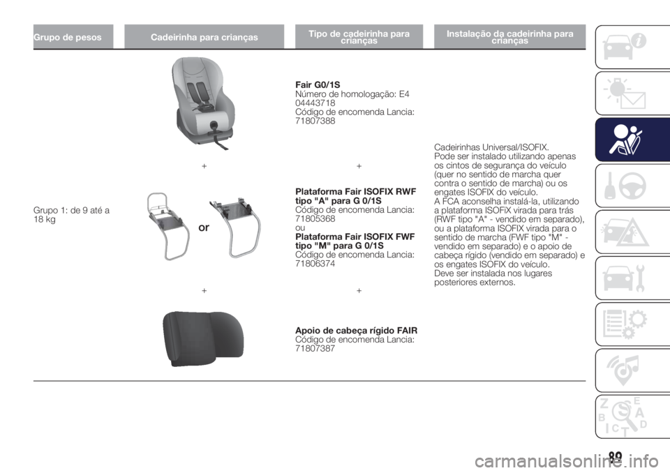 Lancia Ypsilon 2018  Manual de Uso e Manutenção (in Portuguese) Grupo de pesos Cadeirinha para criançasTipo de cadeirinha para
criançasInstalação da cadeirinha para
crianças
Grupo 1: de 9 até a
18 kg
Fair G0/1S
Número de homologação: E4
04443718
Código d