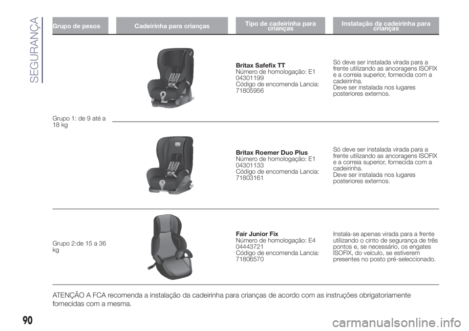 Lancia Ypsilon 2017  Manual de Uso e Manutenção (in Portuguese) Grupo de pesos Cadeirinha para criançasTipo de cadeirinha para
criançasInstalação da cadeirinha para
crianças
Grupo 1: de 9 até a
18 kg
Britax Safefix TT
Número de homologação: E1
04301199
C�